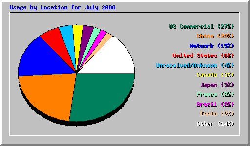 Usage by Location for July 2008