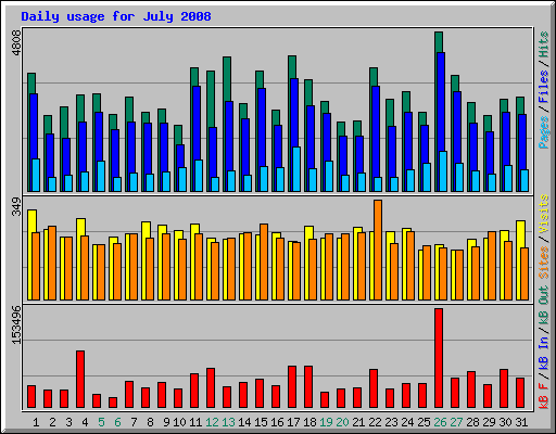 Daily usage for July 2008