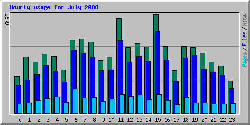 Hourly usage for July 2008