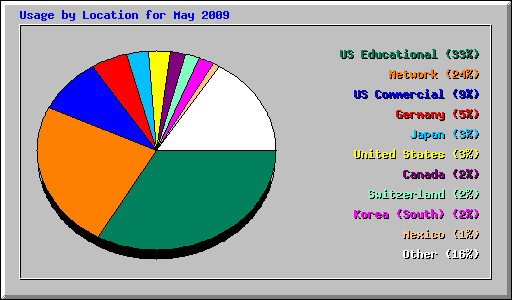 Usage by Location for May 2009