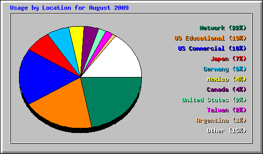 Usage by Location for August 2009