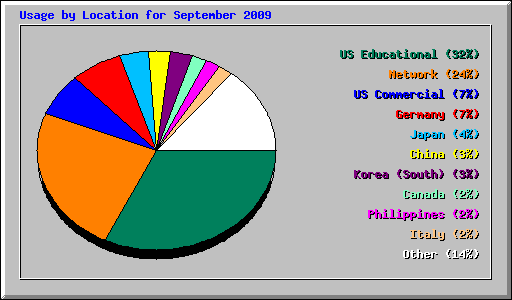 Usage by Location for September 2009