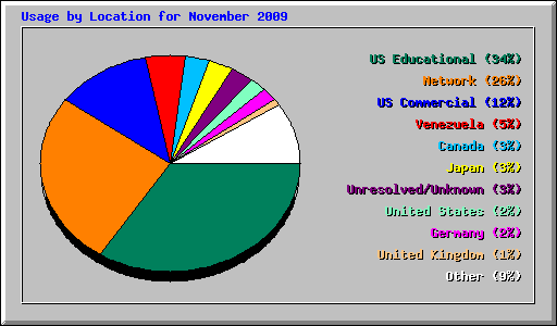 Usage by Location for November 2009