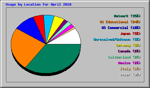 Usage by Location for April 2010
