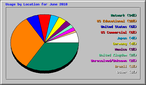Usage by Location for June 2010