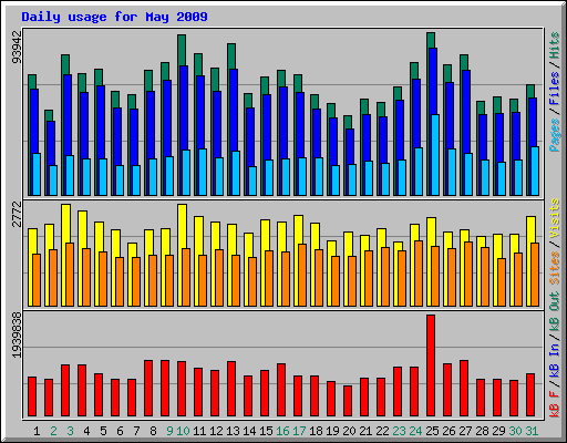 Daily usage for May 2009