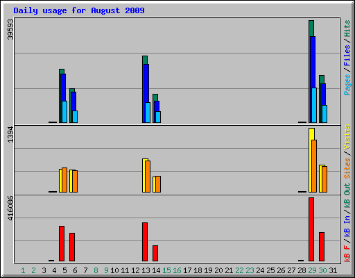 Daily usage for August 2009
