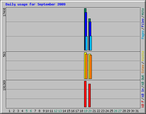 Daily usage for September 2009