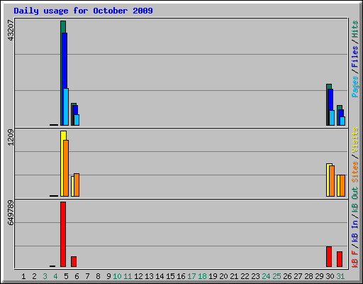 Daily usage for October 2009