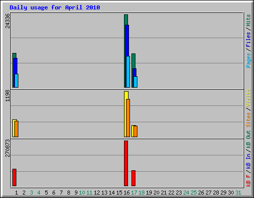 Daily usage for April 2010
