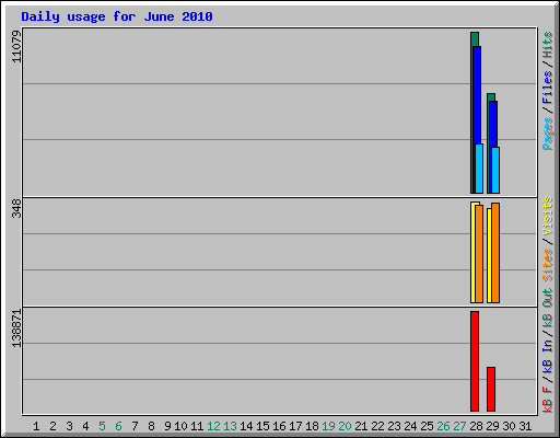 Daily usage for June 2010