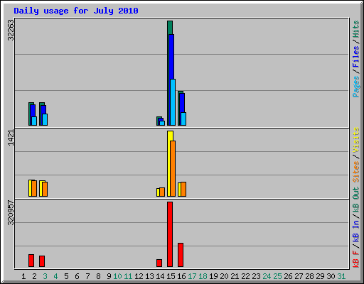 Daily usage for July 2010