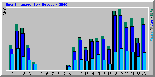 Hourly usage for October 2009