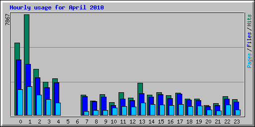 Hourly usage for April 2010
