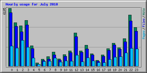 Hourly usage for July 2010
