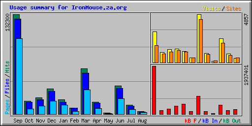 Usage summary for IronMouse.za.org