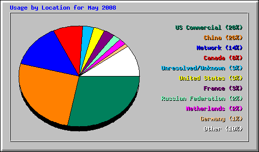 Usage by Location for May 2008