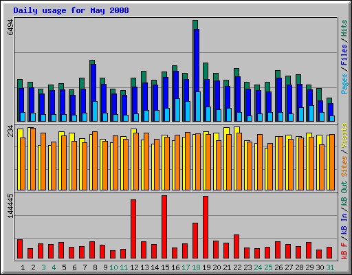 Daily usage for May 2008