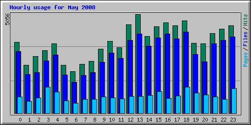 Hourly usage for May 2008