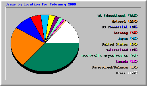 Usage by Location for February 2009