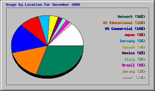 Usage by Location for December 2009