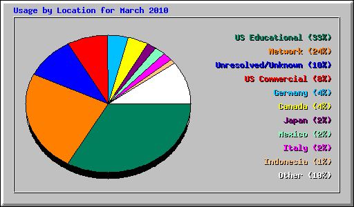 Usage by Location for March 2010