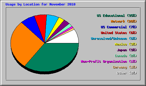 Usage by Location for November 2010