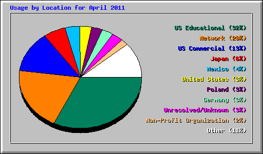 Usage by Location for April 2011
