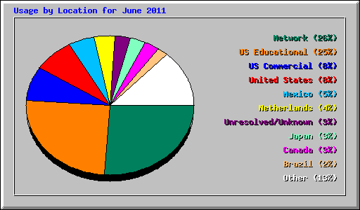 Usage by Location for June 2011