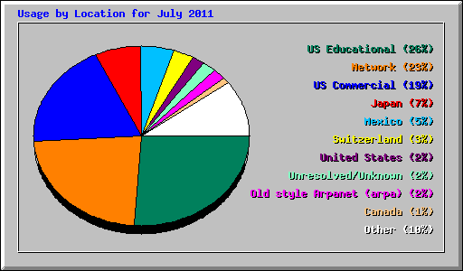 Usage by Location for July 2011
