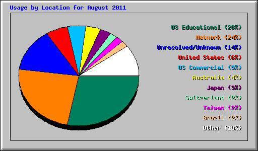 Usage by Location for August 2011