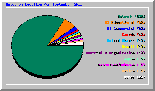 Usage by Location for September 2011