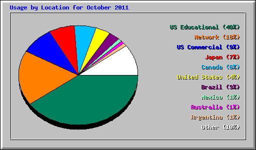Usage by Location for October 2011