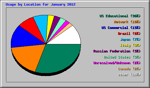 Usage by Location for January 2012