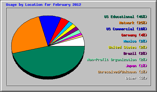 Usage by Location for February 2012