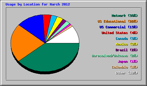 Usage by Location for March 2012