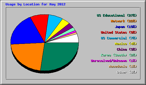 Usage by Location for May 2012