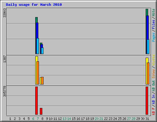 Daily usage for March 2010