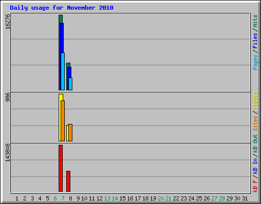 Daily usage for November 2010