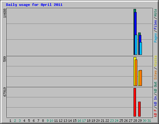 Daily usage for April 2011