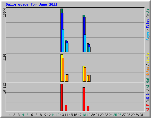 Daily usage for June 2011