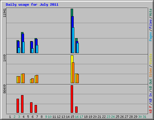 Daily usage for July 2011