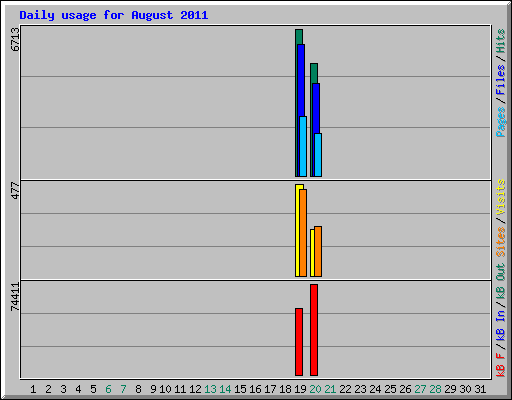 Daily usage for August 2011