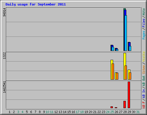 Daily usage for September 2011