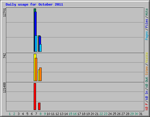 Daily usage for October 2011