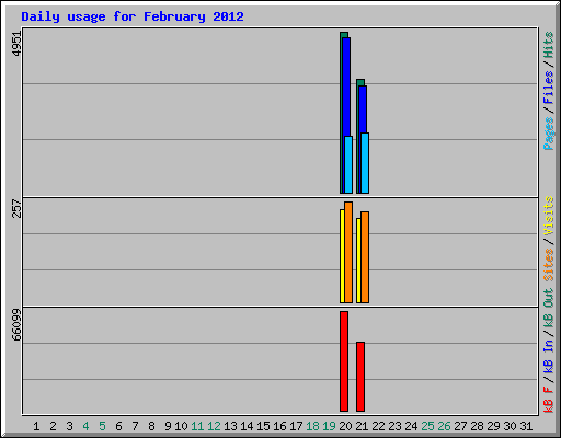 Daily usage for February 2012