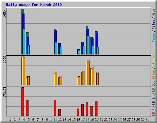 Daily usage for March 2012