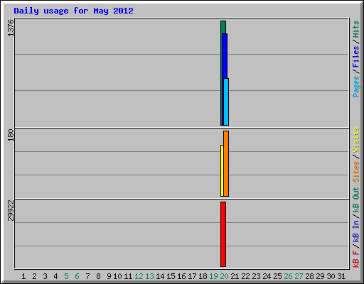 Daily usage for May 2012