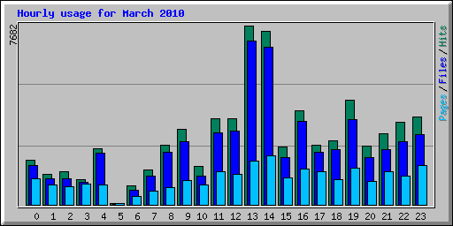 Hourly usage for March 2010