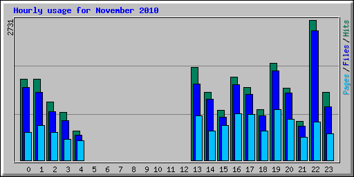 Hourly usage for November 2010